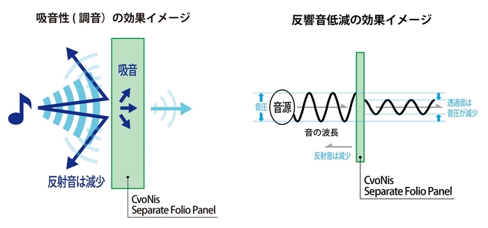 吸音性(調音)、反響音低減の効果 イメージ