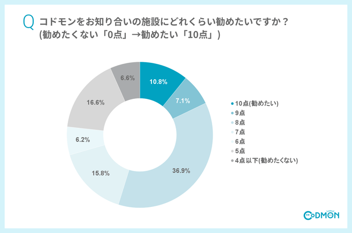 Q5 コドモンをお知り合いの施設にどれくらい勧めたいですか?