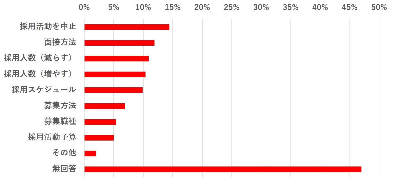 グラフ11:新型コロナウイルスの影響により見直す(した)内容