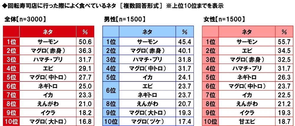 回転寿司店に行った際によく食べているネタ