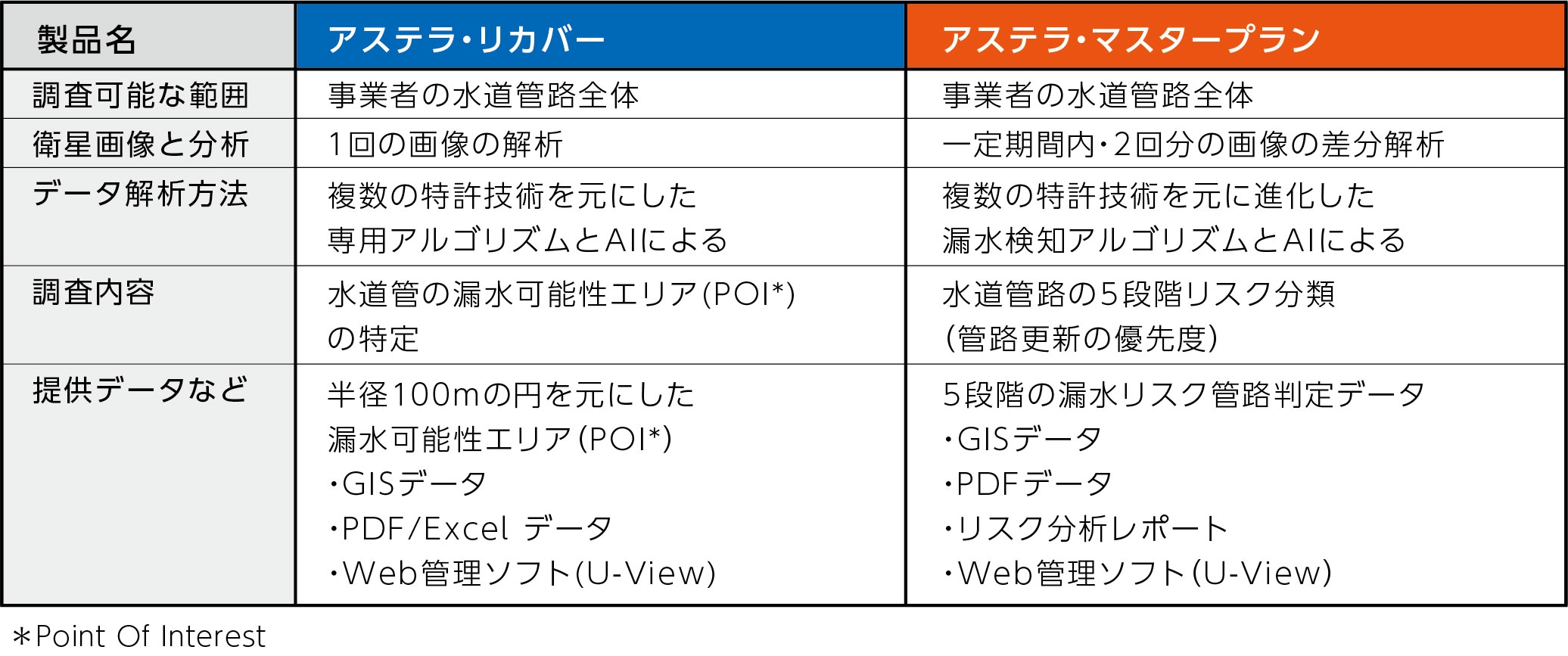 <アステラ製品比較表>