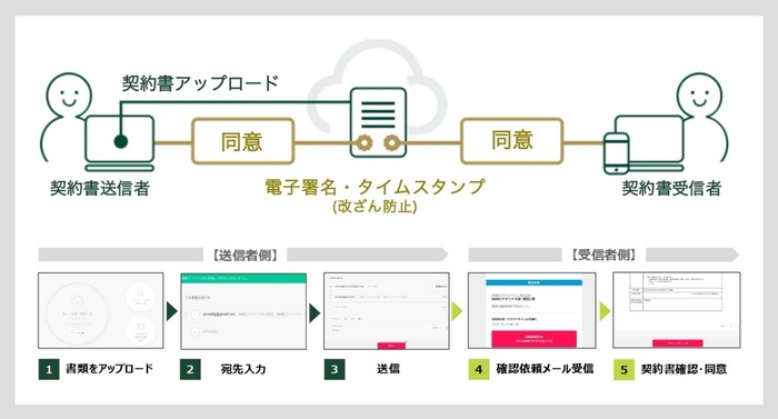 Web上で行う契約締結の流れ