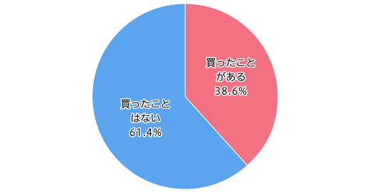 【図2】古着の購入経験(複数回答・n=810)