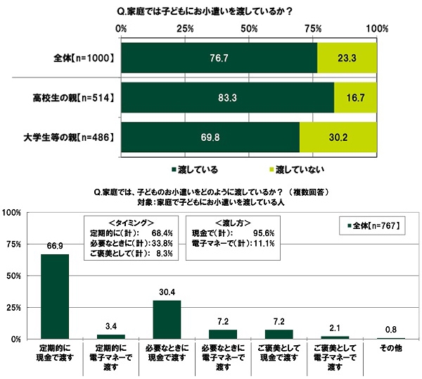 家庭では子どもにお小遣いを渡しているか?/家庭では、子どものお小遣いをどのように渡しているか?