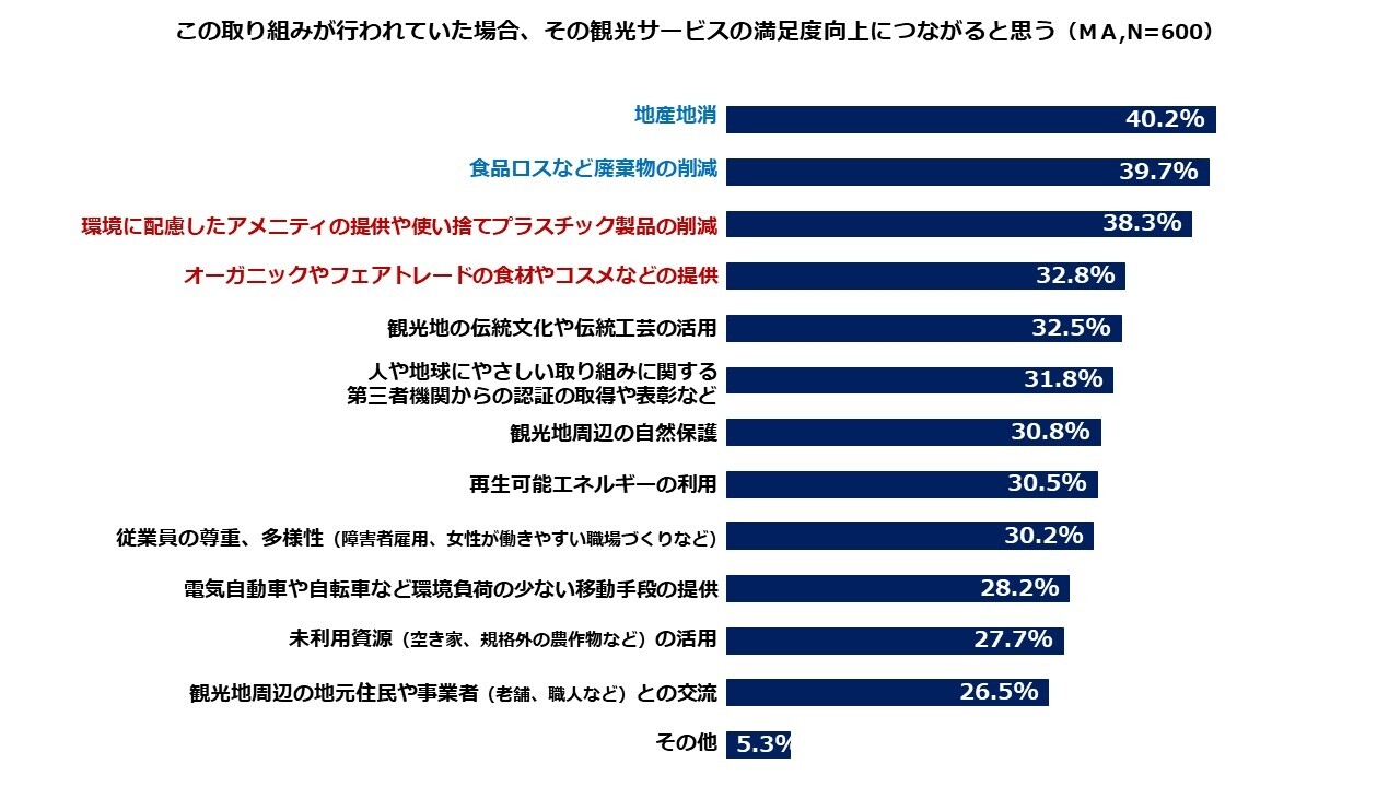 図3:観光サービスの満足度向上につながる「人や地球にやさしい取り組み」