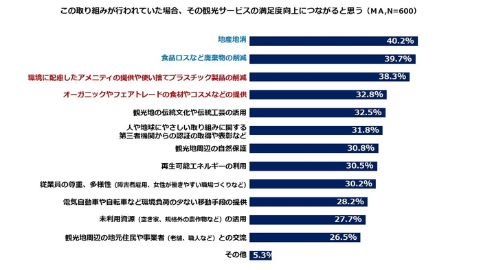図3:観光サービスの満足度向上につながる「人や地球にやさしい取り組み」