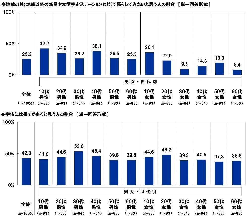 宇宙に関する意識(3)