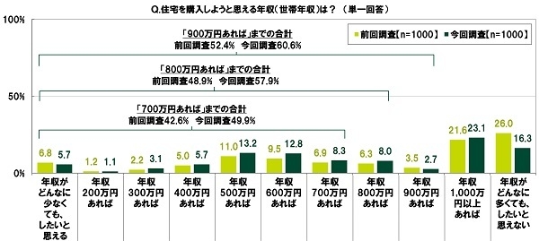 住宅を購入しようと思える年収(世帯年収)