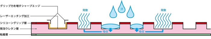 GRAPHT マウスグリップテープ 断面イメージ