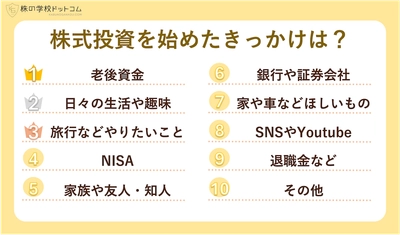 【個人投資家800人調査】 株式投資を始めたきっかけランキング NISAは４位、納得の断トツ１位は？