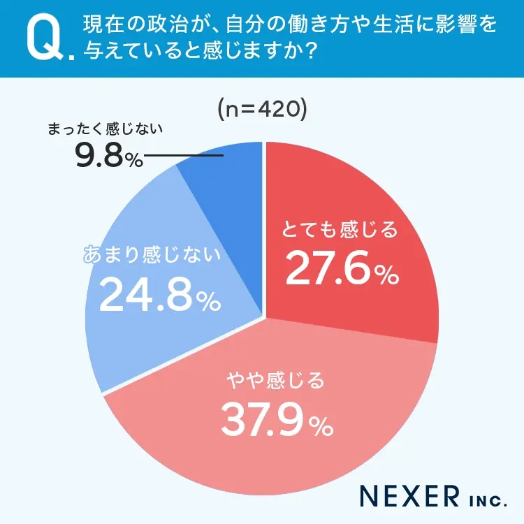 現在の政治が、自分の働き方や生活に影響を与えていると感じるか