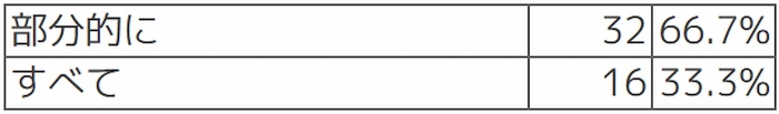 Q【デジタル監査の対象】デジタル監査を受けたのは部分的にでしょうか？すべてですか？