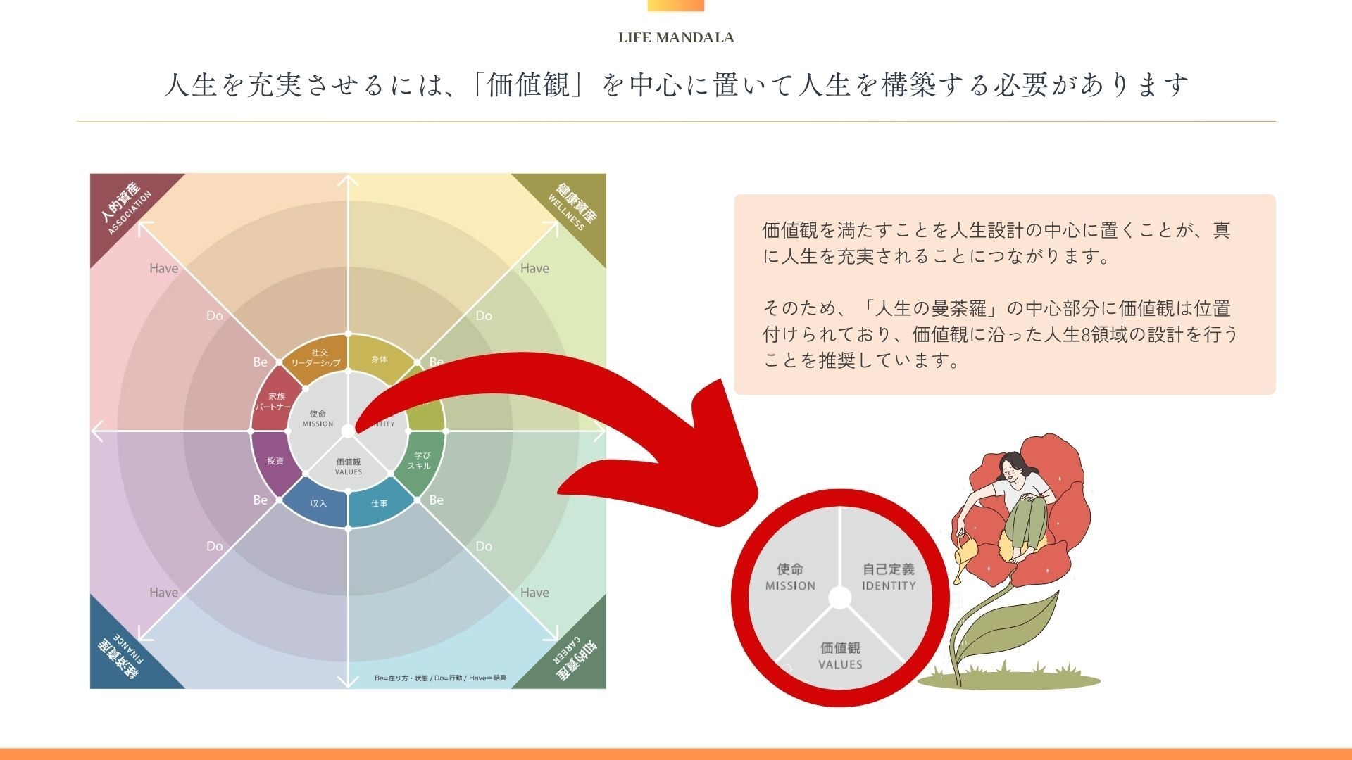 価値観を中心とした人生設計