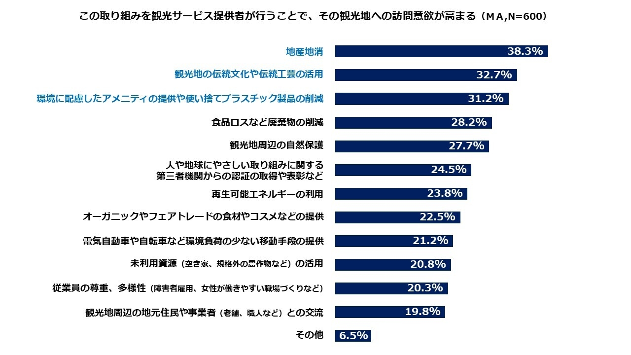 図2:観光地への訪問意欲が高まる「人や地球にやさしい取り組み」