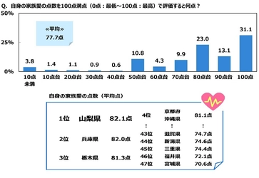 ジブラルタ生命調べ　 自身の家族愛を100点満点で評価すると？　 全体平均は77.7点　 1位「山梨県」82.1点、2位「兵庫県」82.0点、 3位「栃木県」81.3点