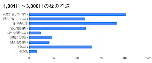 1,001円~3,000円の枕の不満