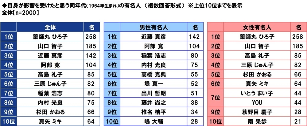自身が影響を受けたと思う同年代(1964年生まれ)の有名人