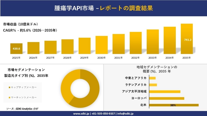 腫瘍学API市場の発展、傾向、需要、成長分析および予測2026－2035年