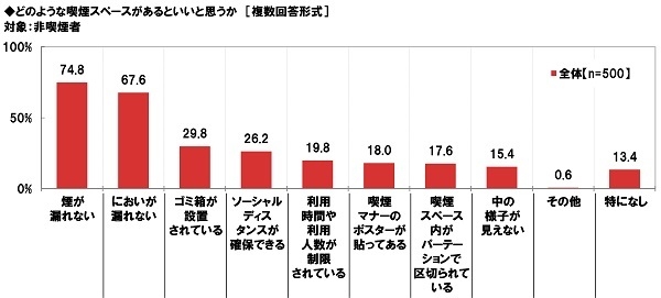 どのような喫煙スペースがあるといいと思うか(非喫煙者)