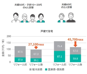 LIXIL、近畿大学と共同で窓断熱改修による健康・経済効果の推定条件を精緻化させた研究論文を発表　年代別の生活スケジュールを導入し、より実生活に近い分析を実現