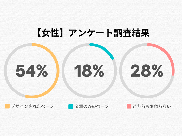 女性のアンケート調査結果
