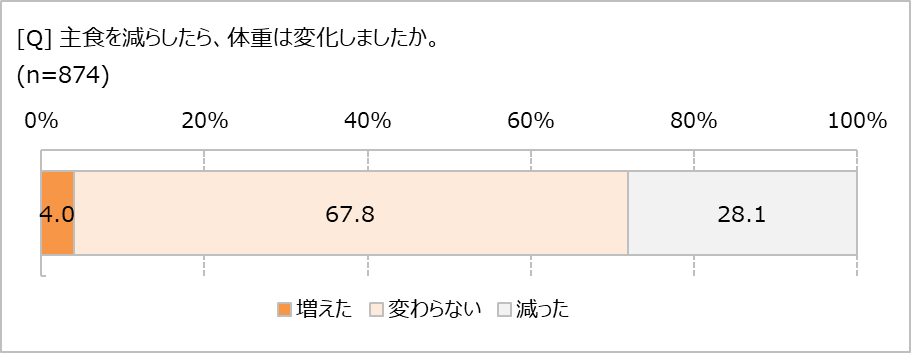 主食を減らしたらやせた?