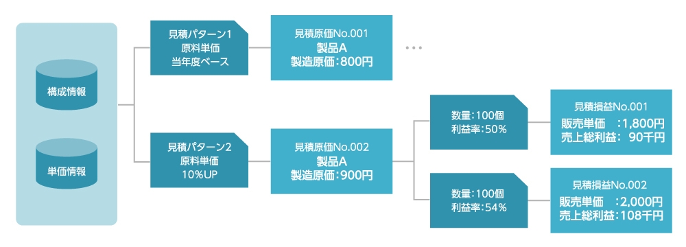 J-CCOREs(R)「見積原価計算モジュール」 売価設定シミュレーションイメージ