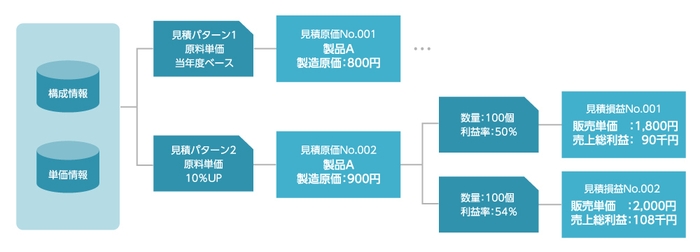 J-CCOREs(R)「見積原価計算モジュール」 売価設定シミュレーションイメージ
