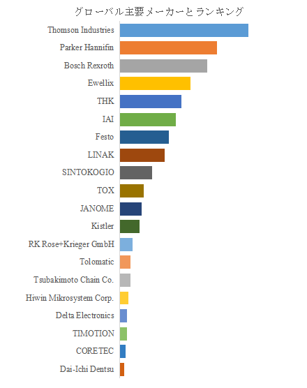 図. 世界のサーボ電動シリンダ市場におけるトップ21企業のランキングと市場シェア(2024年の調査データに基づく;最新のデータは、当社の最新調査データに基づいている)