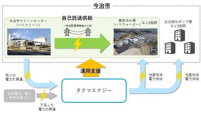 (自己託送を活用した電力の地産地消スキーム)