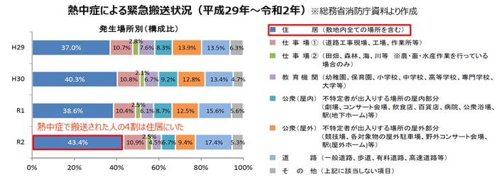 熱中症による緊急搬送状況(平成29年~令和3年)