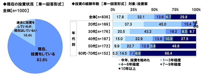 現在の投資状況/投資の経験年数