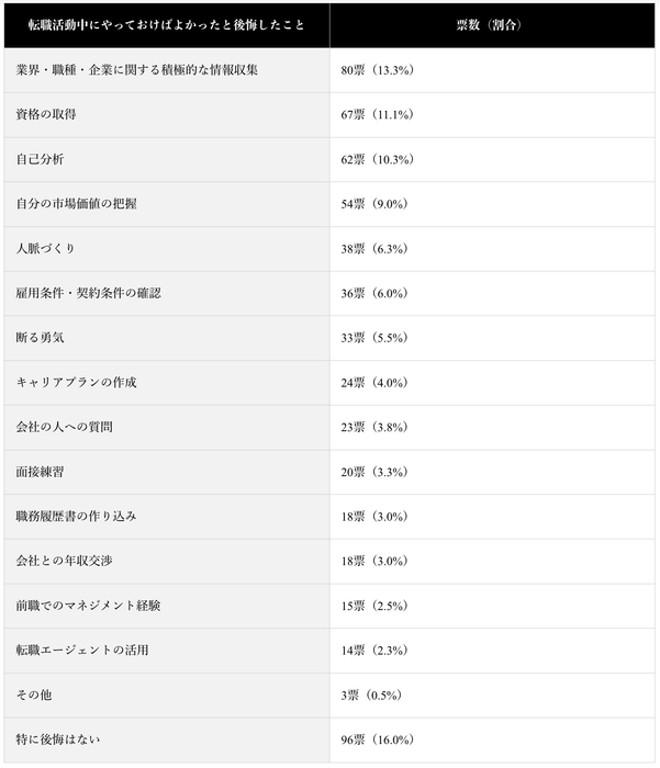 (表)転職活動中にやっておけばよかったこと・後悔していること