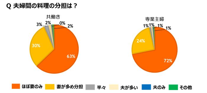 夫婦間の料理の分担は?(就業状況)