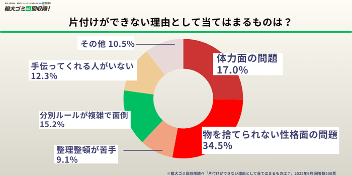 片付けができない理由として当てはまるものは？