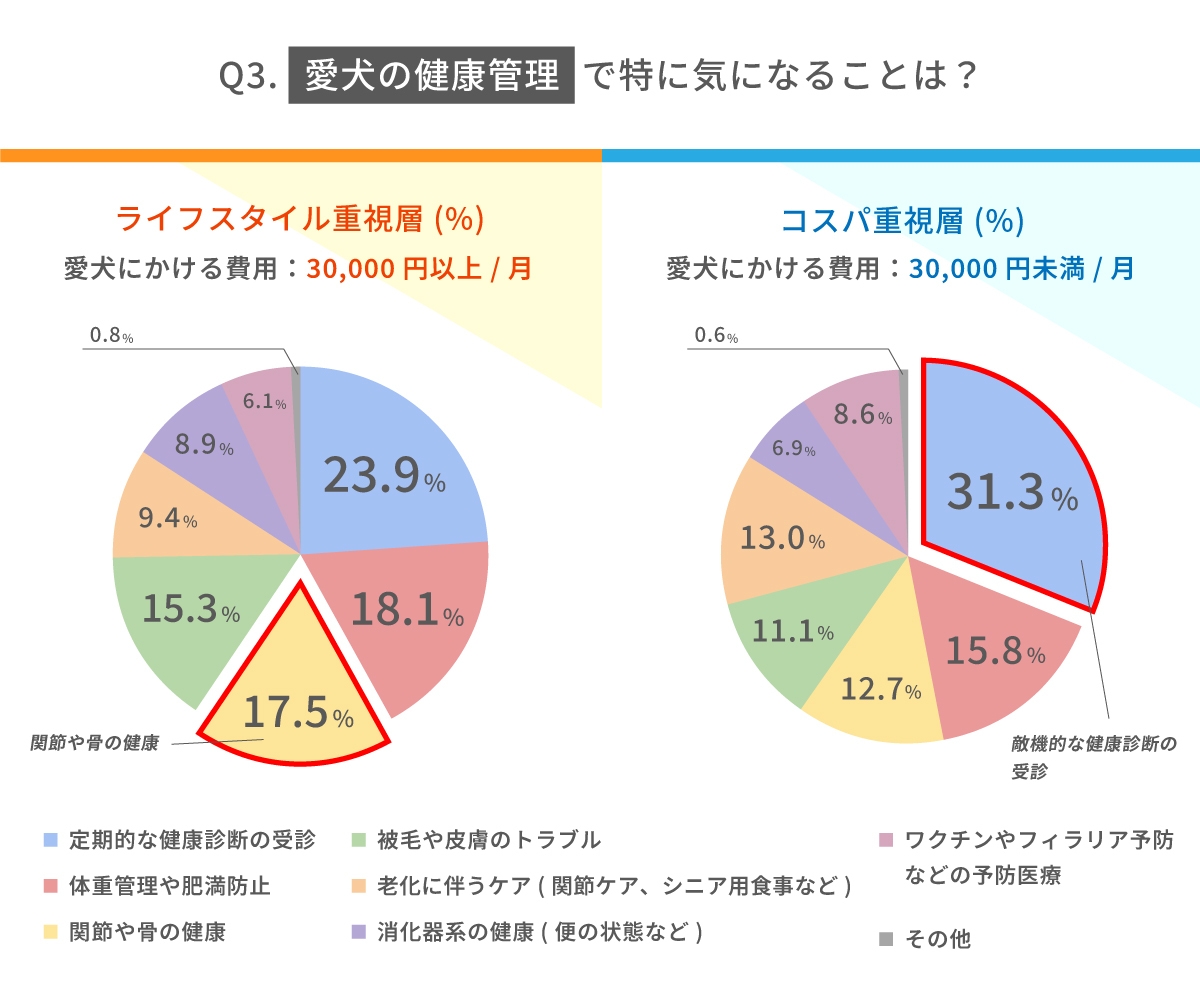 愛犬の健康管理で特に気になることは?
