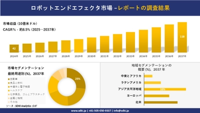 ロボットエンドエフェクタ市場の発展、傾向、需要、成長分析および予測2025－2037年