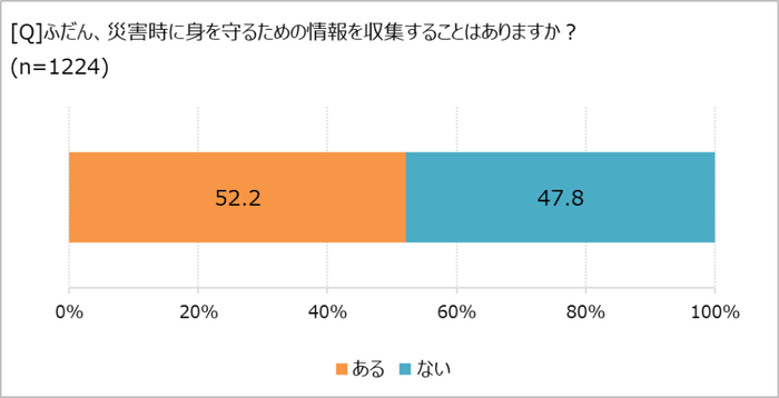 災害対策の情報収集してる?
