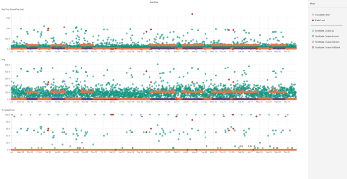 大阪の携帯回線品質散布図