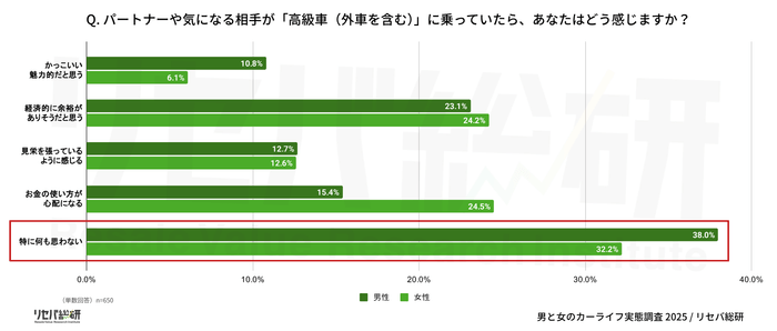 Q. パートナーや気になる相手が「高級車(外車を含む)」に乗っていたら、あなたはどう感じますか?