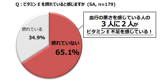 Q:ビタミンEを摂れていると感じますか