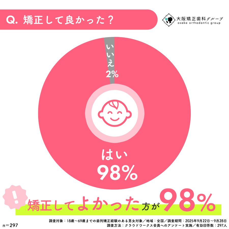 Q:矯正してよかった?アンケート結果