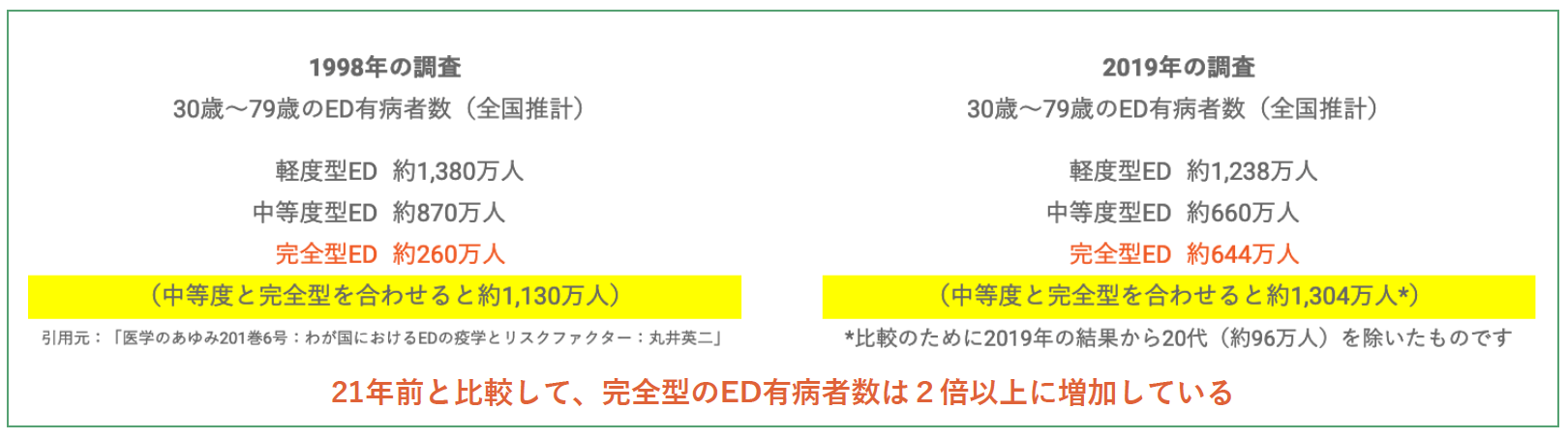 1998年と2019年のED有病者数の比較(推計)