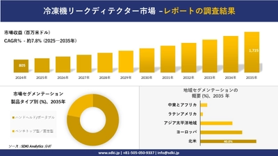 冷凍機リークディテクター市場の発展、傾向、需要、成長分析および予測2025-2035年