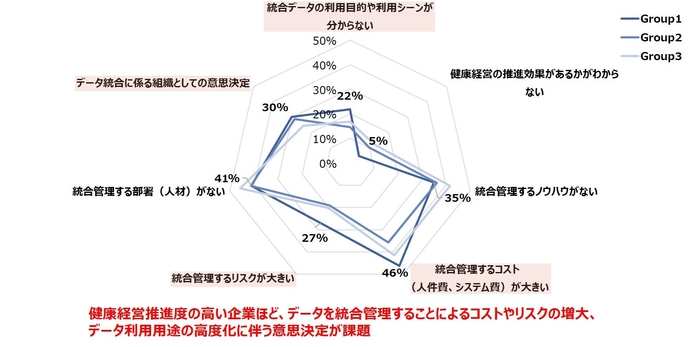 図 5 「データの統合管理に係る課題」の健康経営推進度別の比較