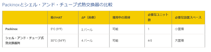 Packinoxとシェル・アンド・チューブ式熱交換器比較