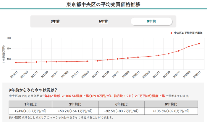 東京都中央区の平均売買価格推移(マンションナビ)