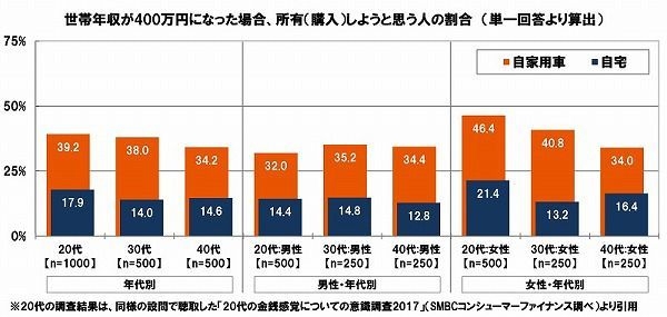 世帯年収400万円になったら、自家用車/住宅を購入しようと思う人の割合
