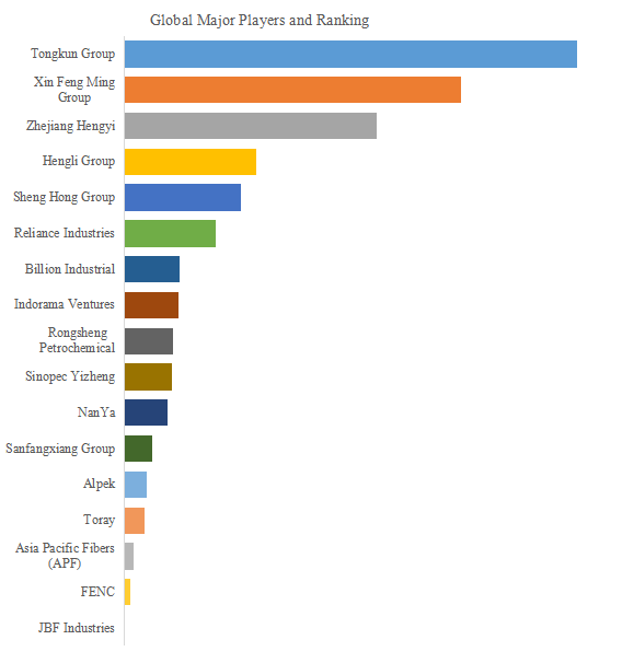 上記の図表/データは、YHResearchの最新レポート「グローバルポリエステル繊維のトップ会社の市場シェアおよびランキング 2025」
