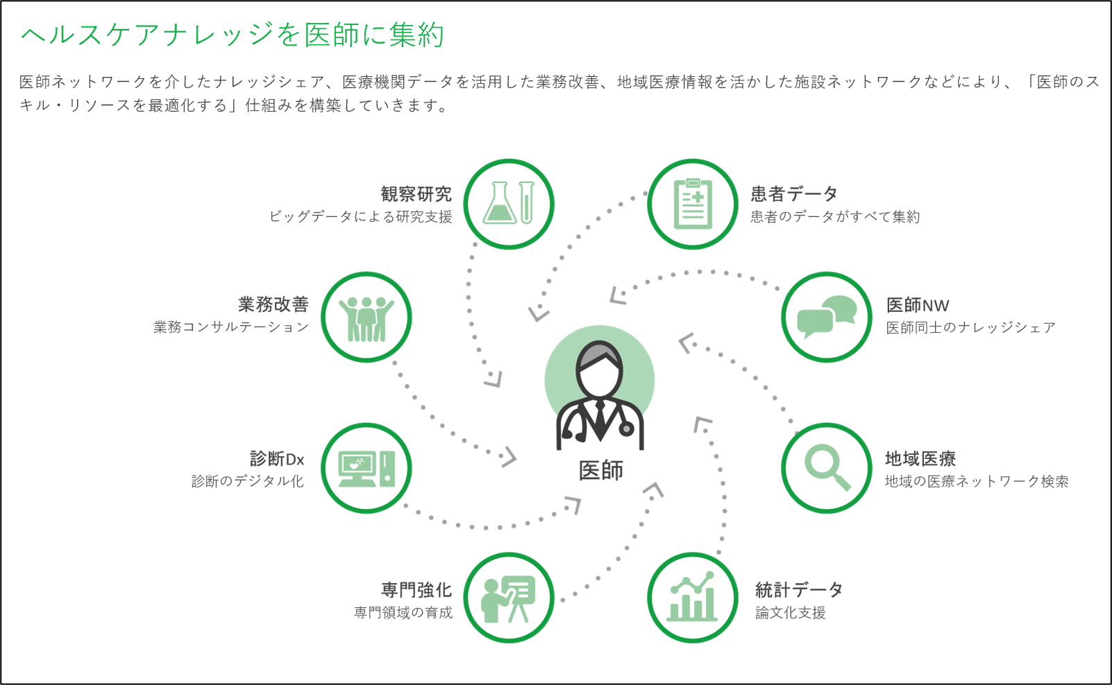 <図2. 医師にヘルスケアナレッジを集約(2021年度3月期Q2決算説明資料より)>